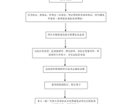 慈善救助减免流程